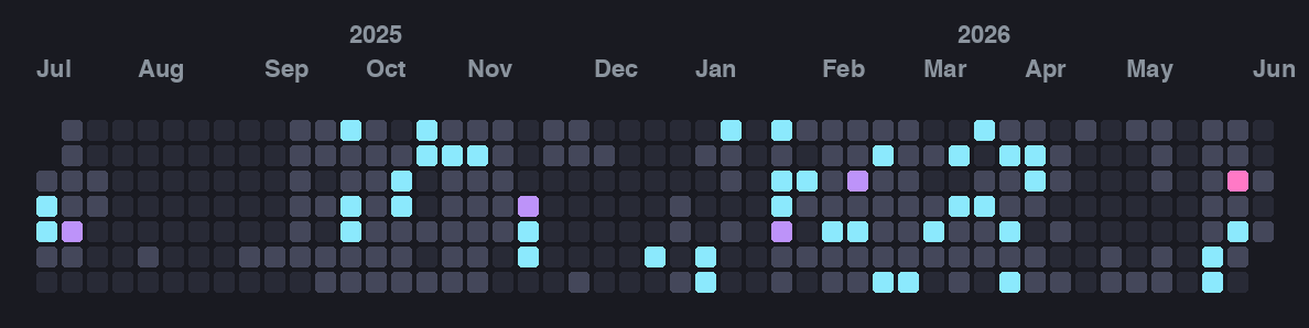 GitHub contribution graph