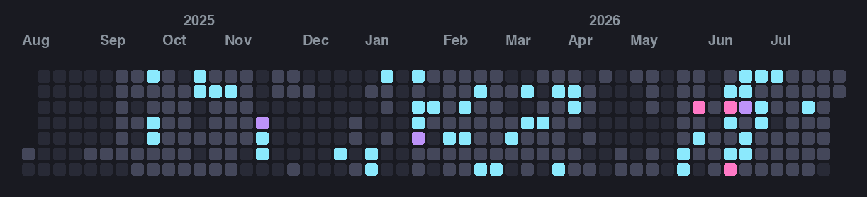 GitHub contribution graph